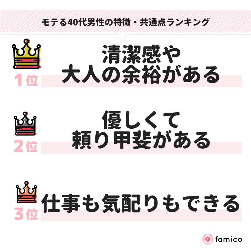 モテる40代男性の特徴・共通点ランキング