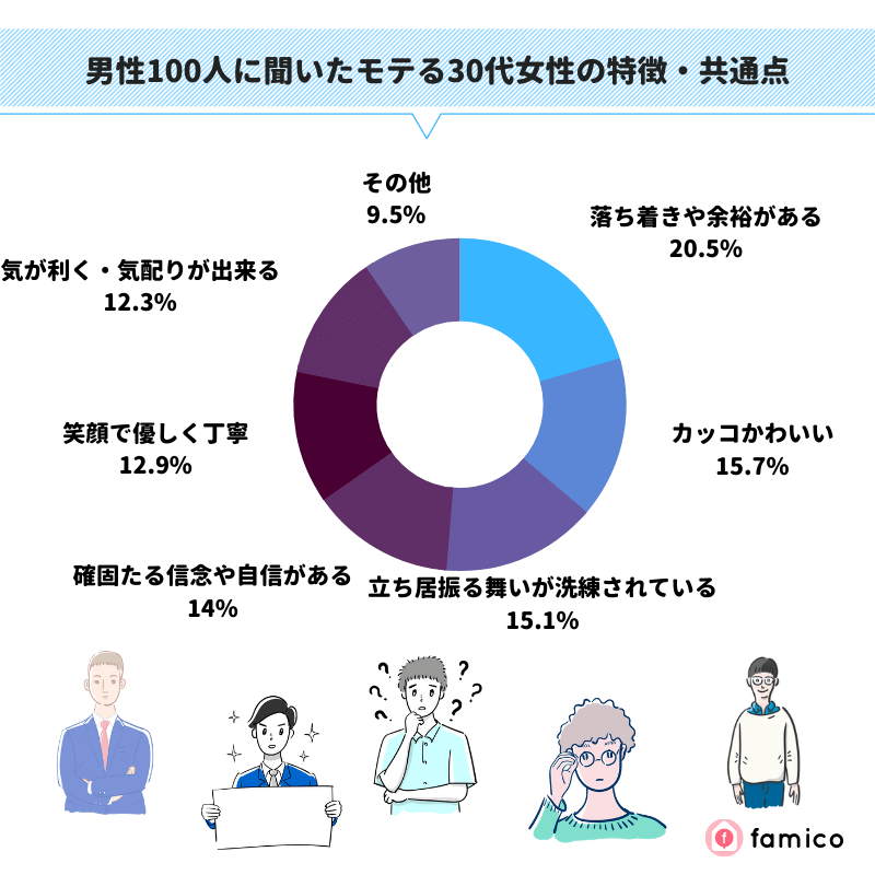 男性100人に聞いたモテる30代女性の特徴・共通点