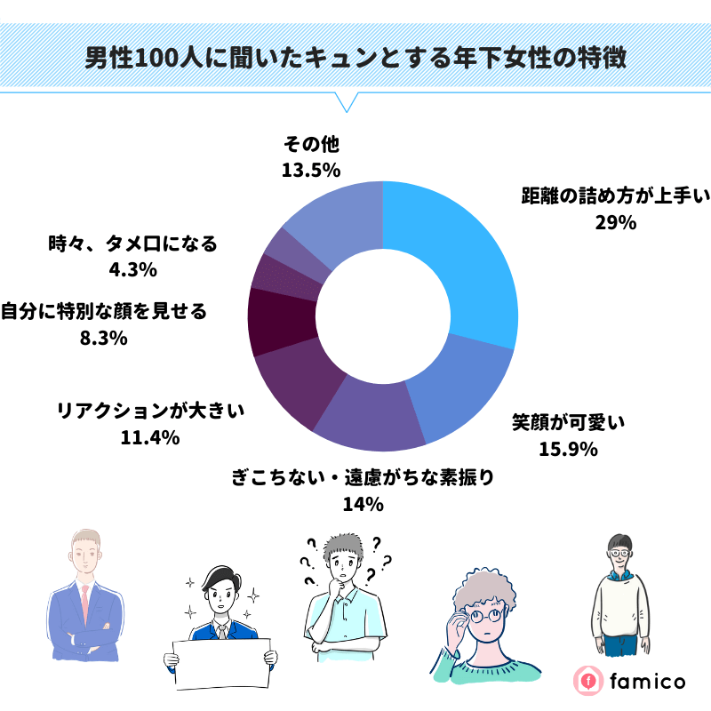 男性100人に聞いたキュンとする年下女性の特徴