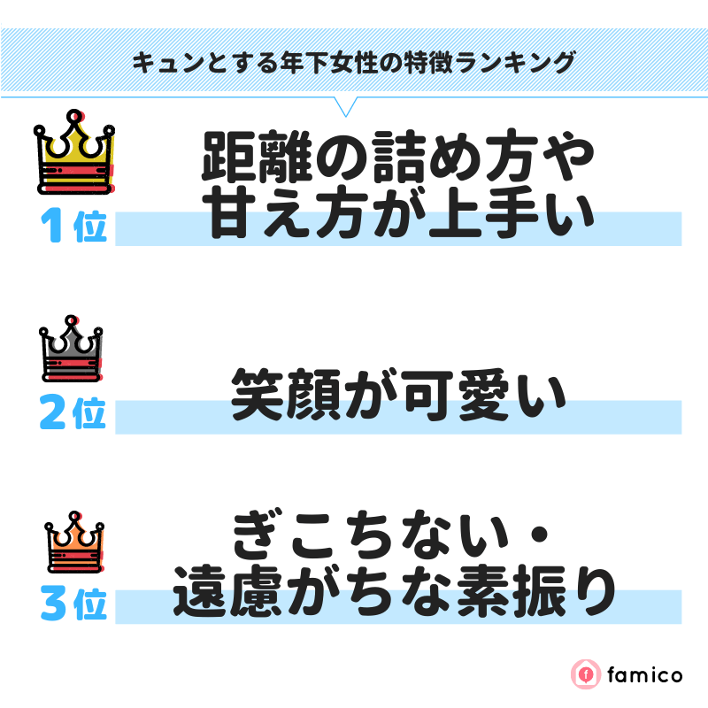 キュンとする年下女性の特徴ランキング