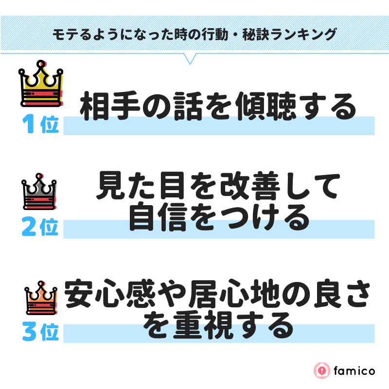 モテるようになった時の行動・秘訣ランキング