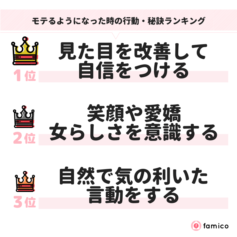 モテるようになった時の行動・秘訣ランキング