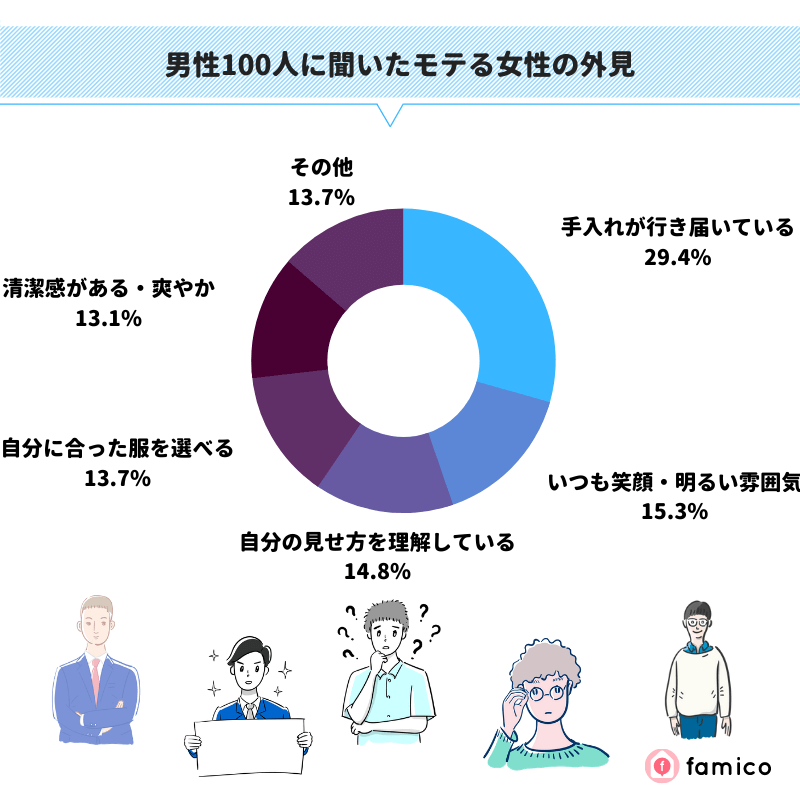 男性100人に聞いたモテる女性の外見