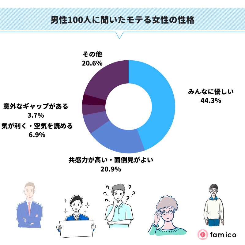 男性100人に聞いたモテる女性の性格