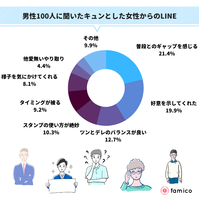 男性100人に聞いたキュンとした女性からのLINE