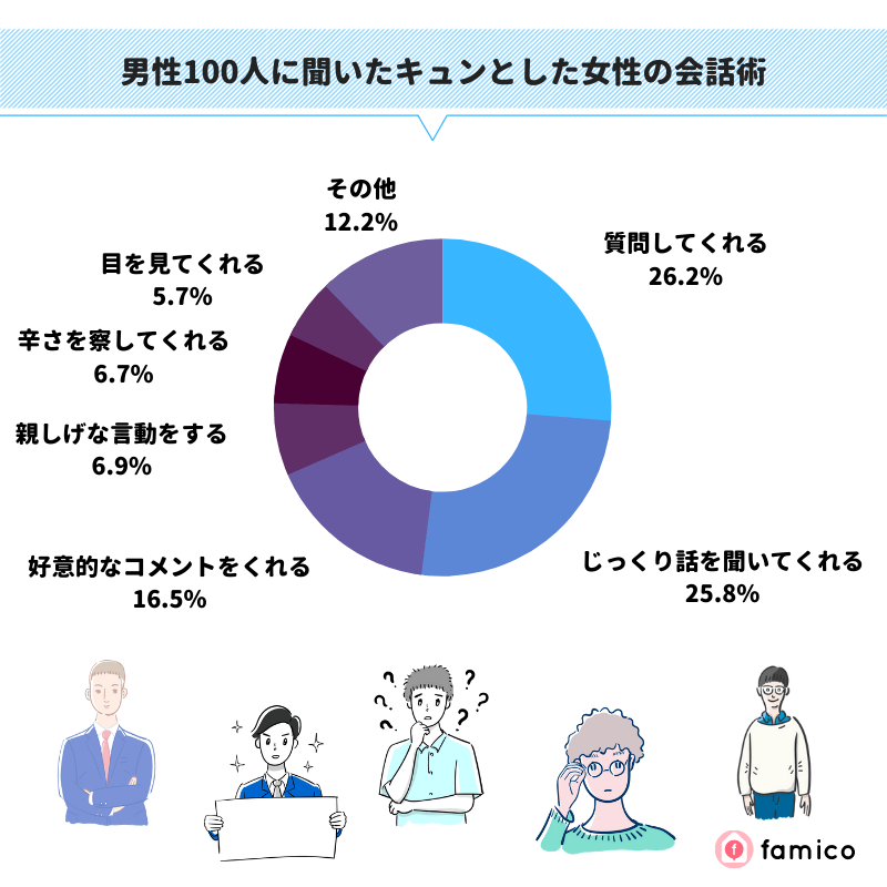 男性100人に聞いたキュンとした女性の会話術