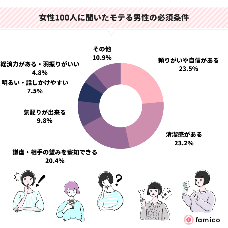 女性100人に聞いたモテる男性の必須条件