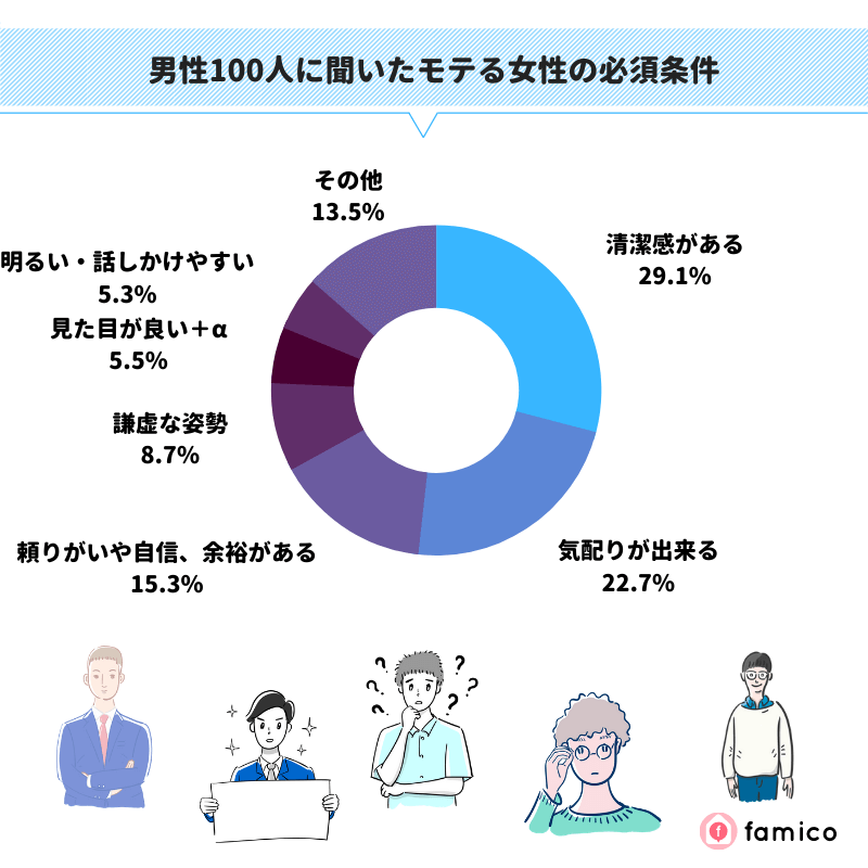 男性100人に聞いたモテる女性の必須条件