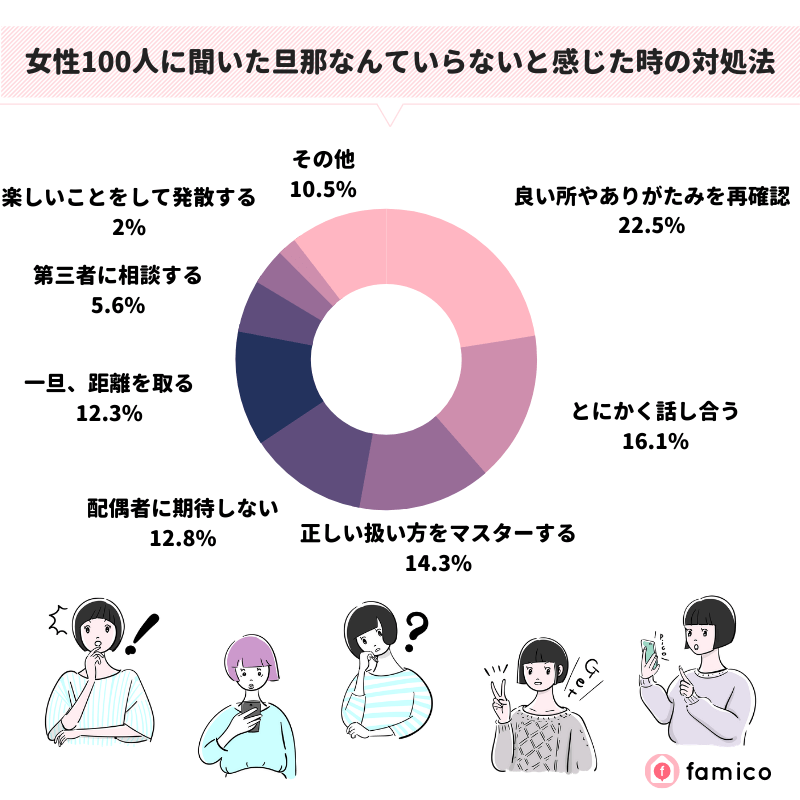 女性100人に聞いた旦那なんていらないと感じた時の対処法