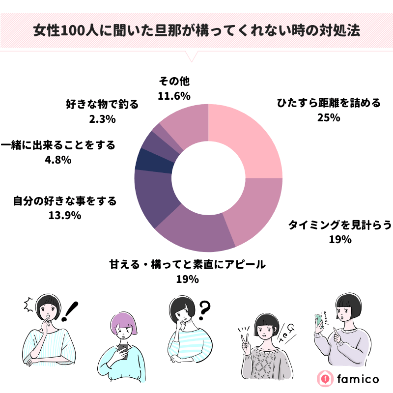 女性100人に聞いた旦那が構ってくれない時の対処法