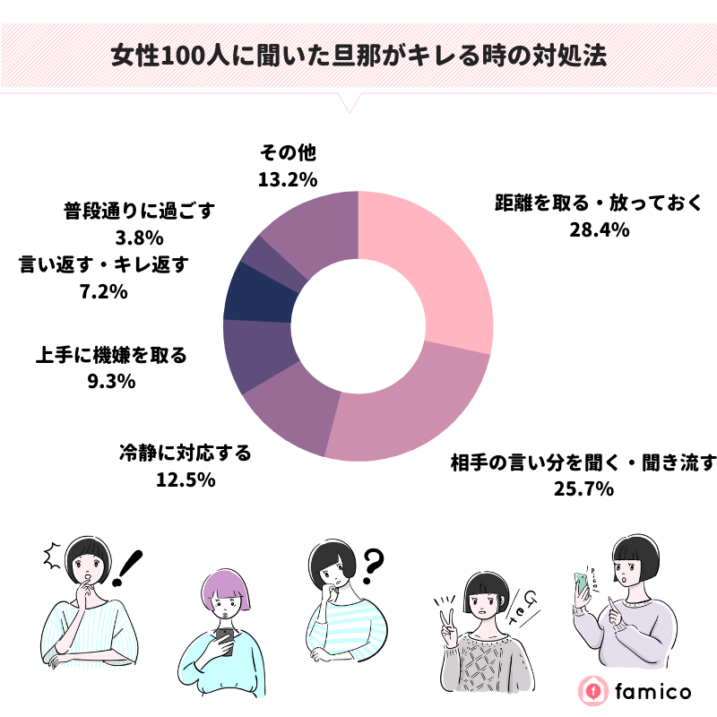 女性100人に聞いた旦那がキレる時の対処法