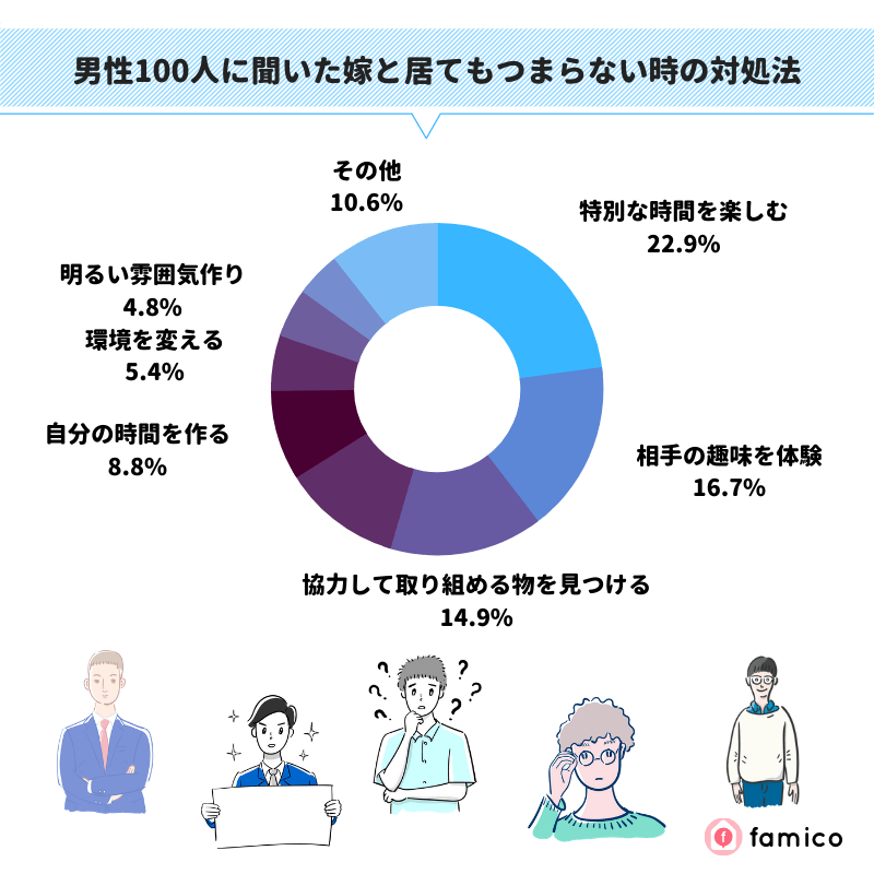 男性100人に聞いた妻と居てもつまらない時の対処法