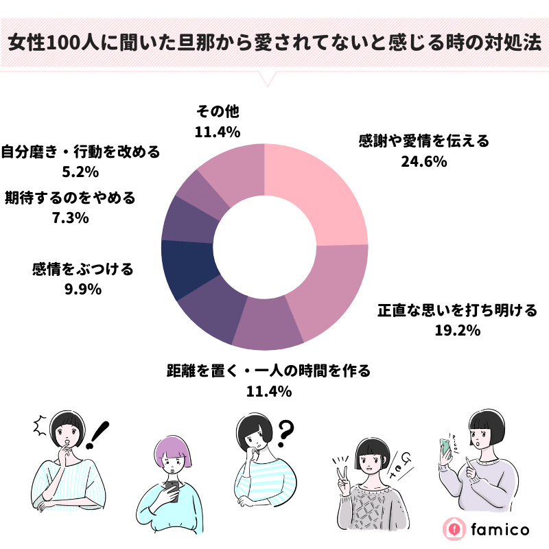 女性100人に聞いた旦那から愛されてないと感じる時の対処法