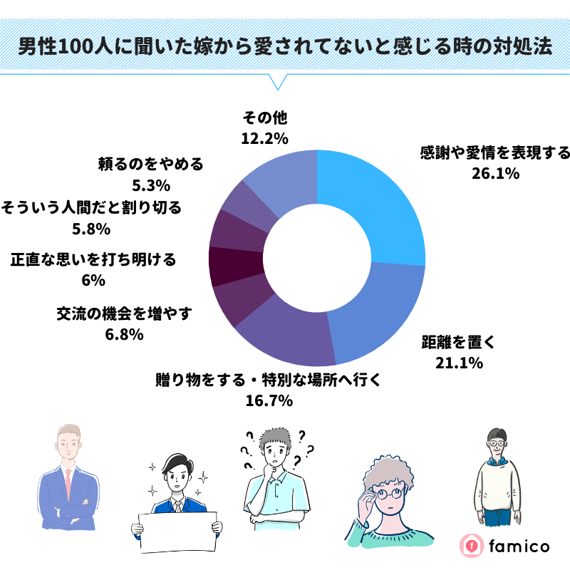 男性100人に聞いた妻から愛されてないと感じる時の対処法