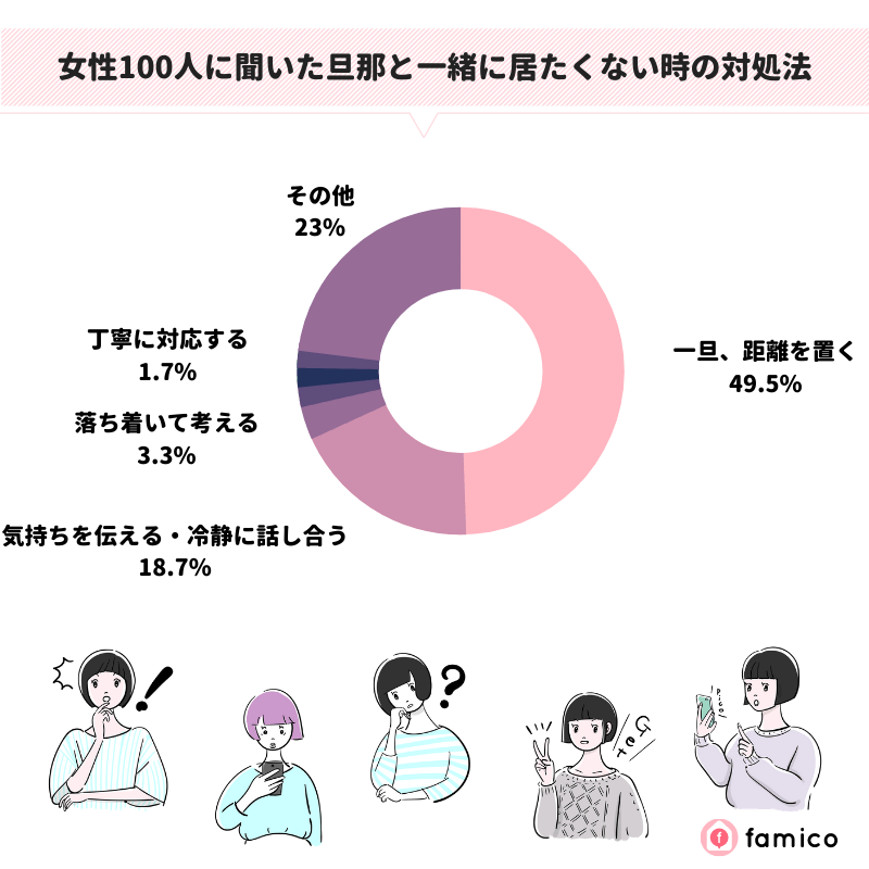 女性100人に聞いた旦那と一緒に居たくない時の対処法