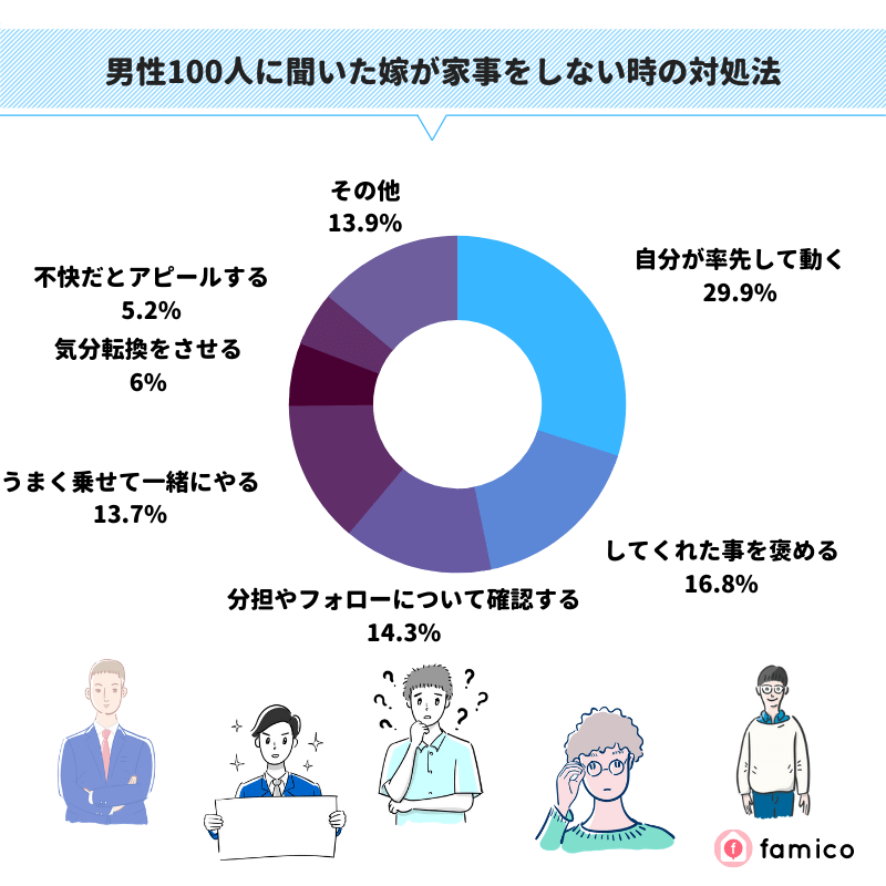 男性100人に聞いた妻が家事をしない時の対処法