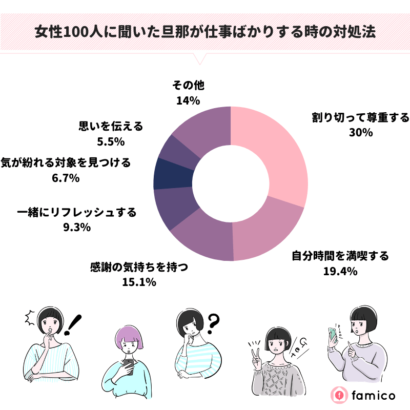 女性100人に聞いた旦那が仕事ばかりする時の対処法