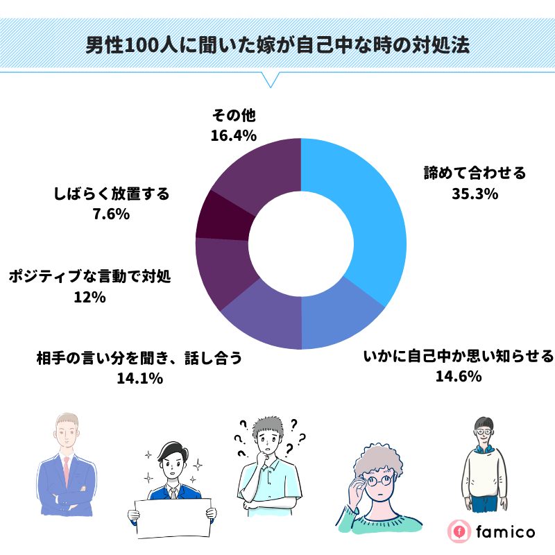 男性100人に聞いた妻が自己中な時の対処法