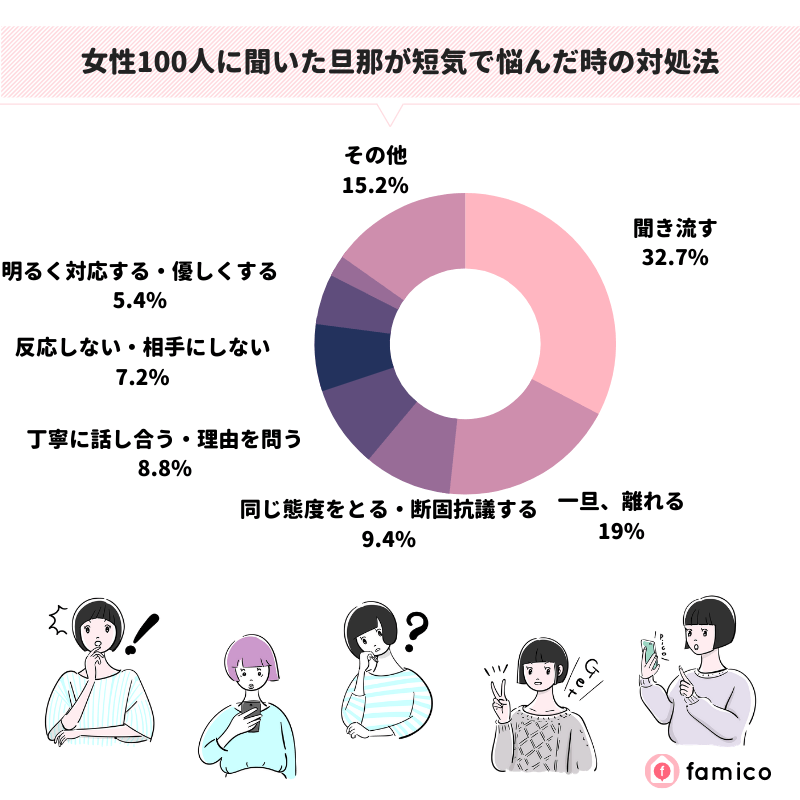 女性100人に聞いた旦那が短気で悩んだ時の対処法