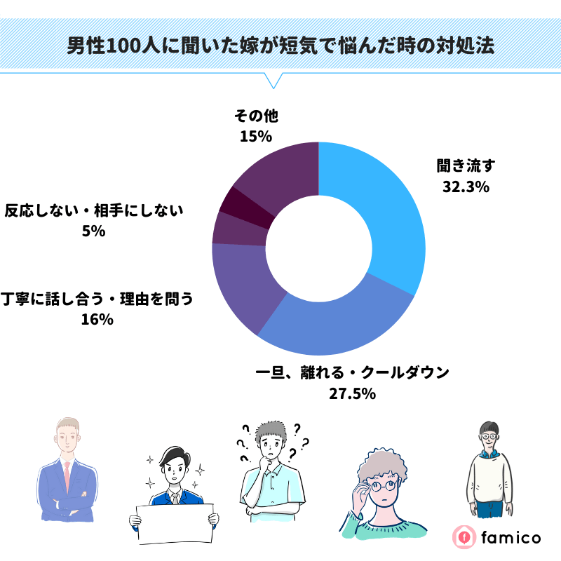 男性100人に聞いた妻が短気で悩んだ時の対処法