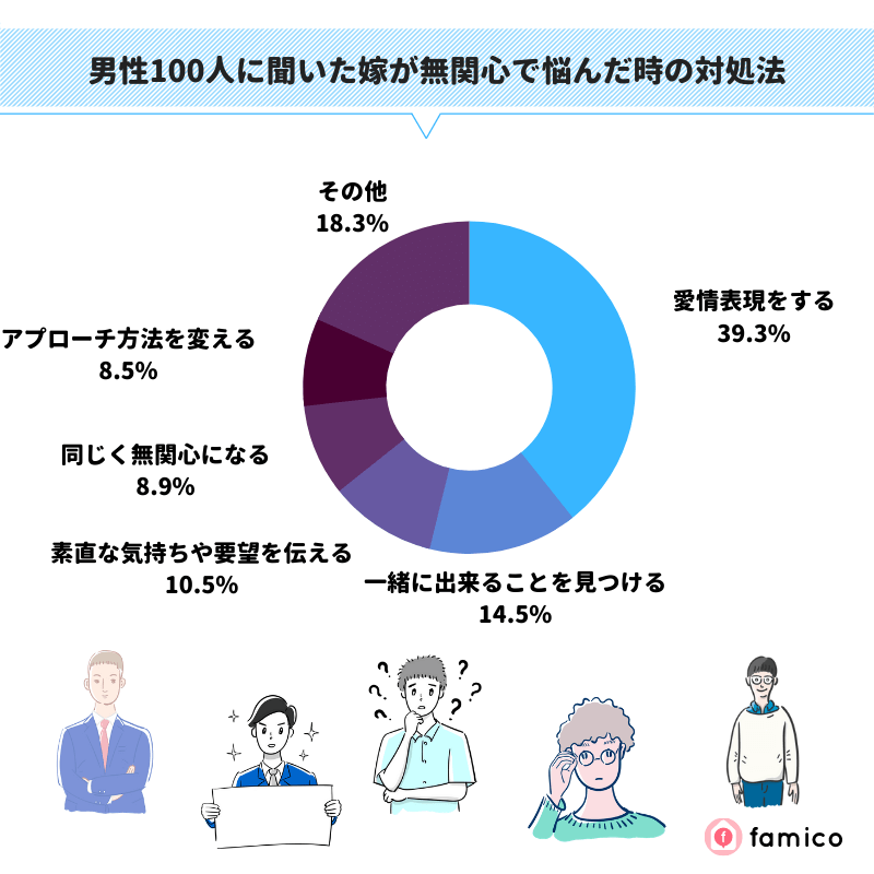 男性100人に聞いた妻が無関心で悩んだ時の対処法