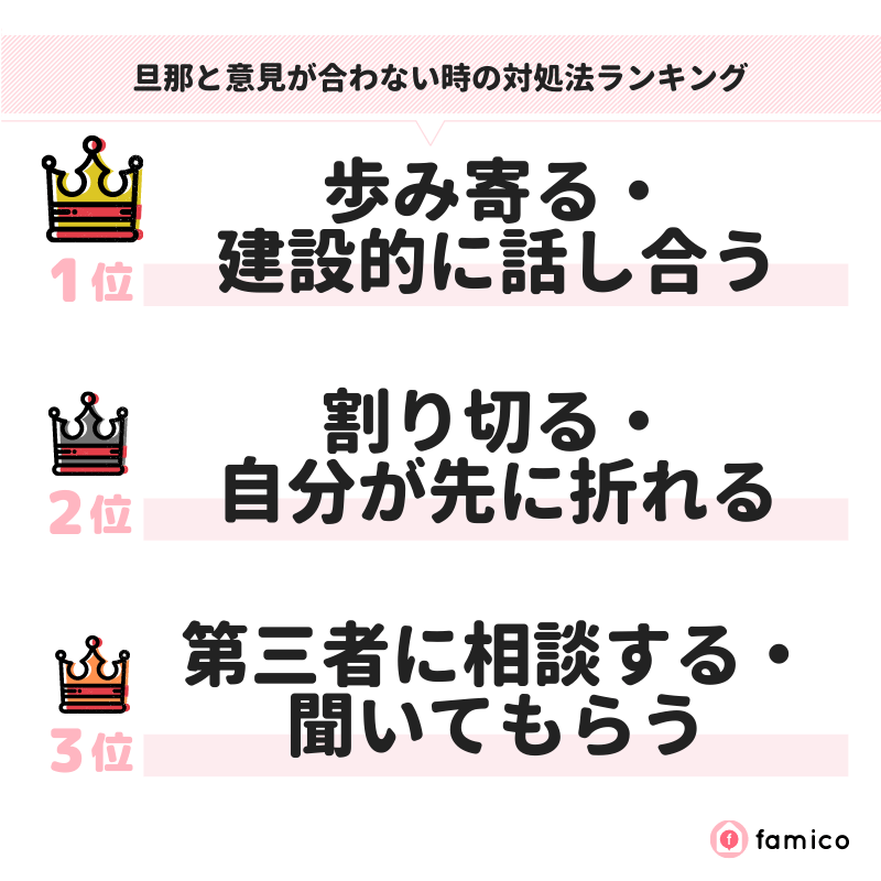 旦那と意見が合わない時の対処法ランキング