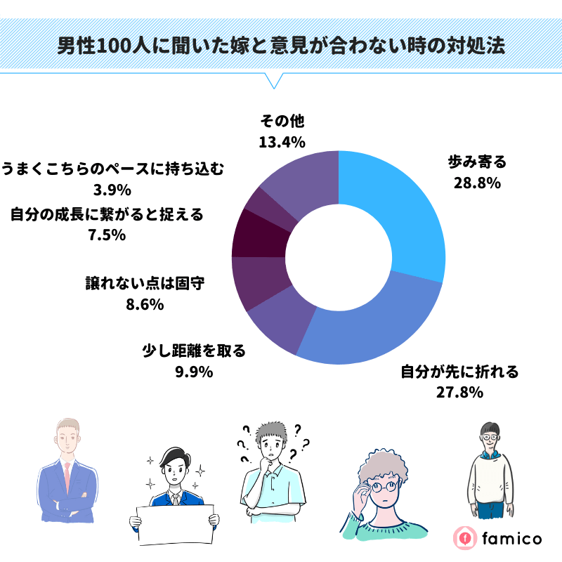 男性100人に聞いた妻と意見が合わない時の対処法