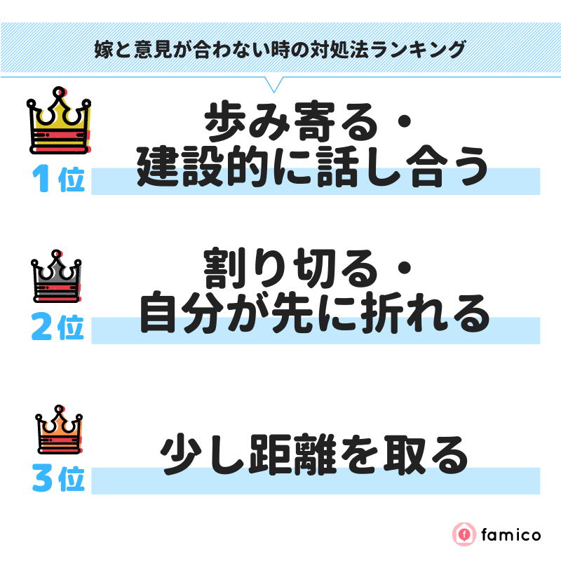 嫁と意見が合わない時の対処法ランキング