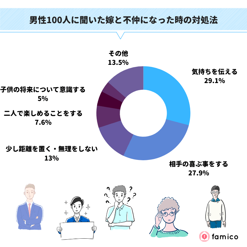 男性100人に聞いた妻と不仲になった時の対処法