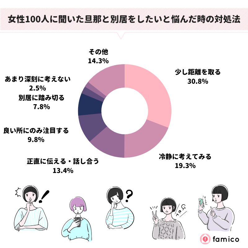 女性100人に聞いた旦那と別居をしたいと悩んだ時の対処法