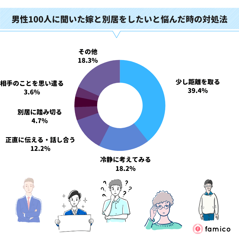 男性100人に聞いた妻と別居をしたいと悩んだ時の対処法