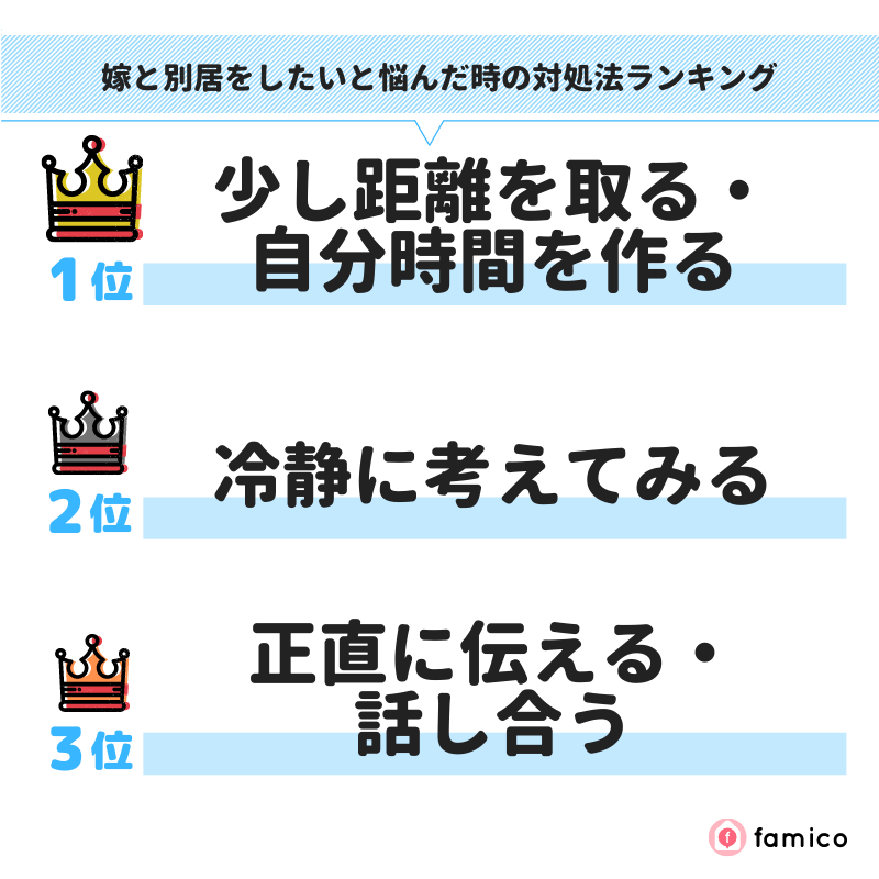 嫁と別居をしたいと悩んだ時の対処法ランキング