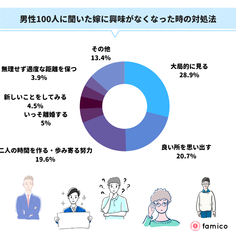 男性100人に聞いた妻に興味がなくなった時の対処法