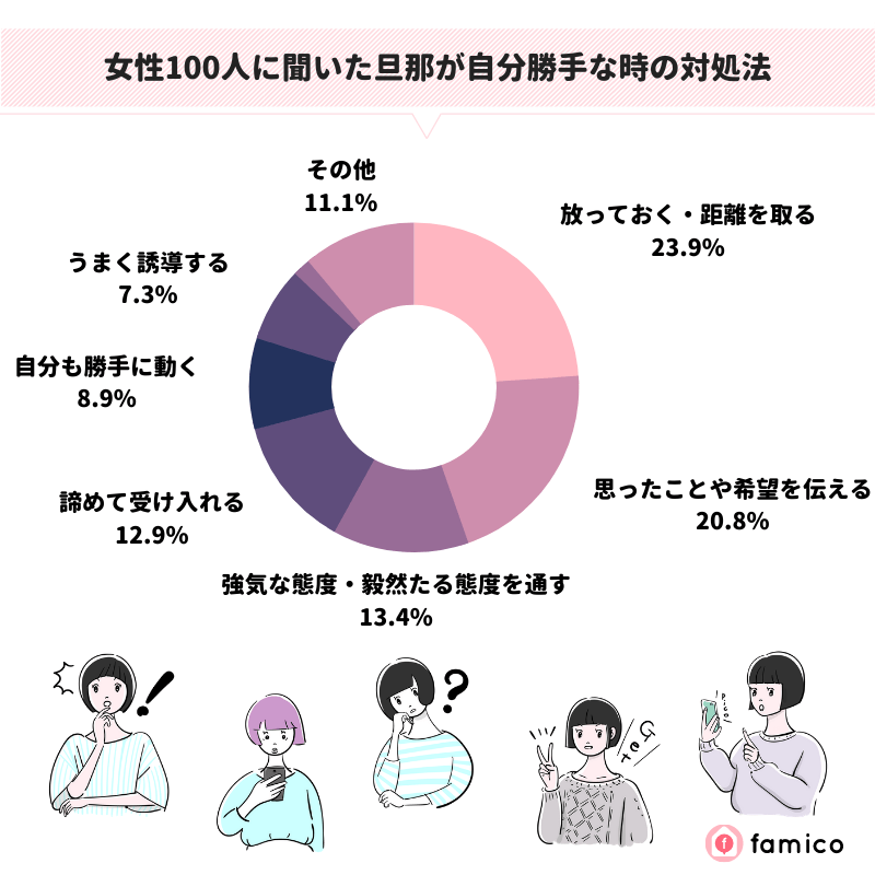 女性100人に聞いた旦那が自分勝手な時の対処法