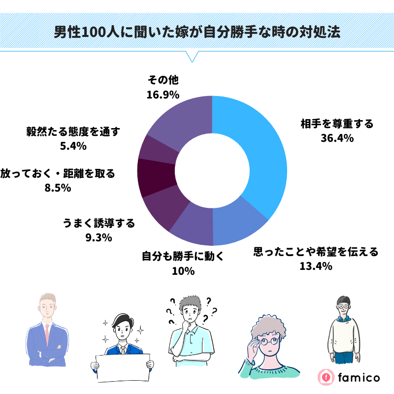 男性100人に聞いた妻が自分勝手な時の対処法