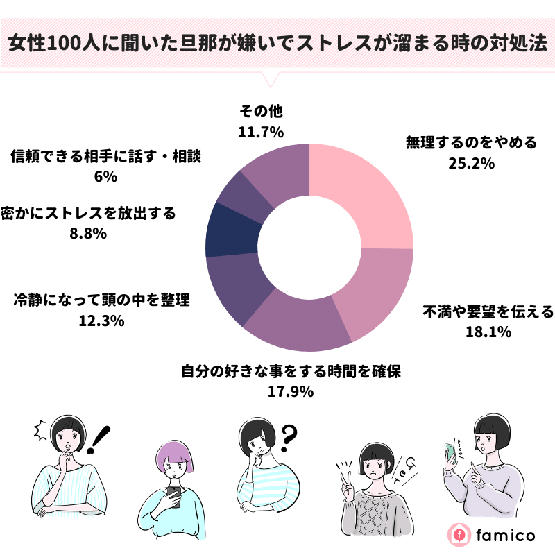 女性100人に聞いた旦那が嫌いでストレスが溜まる時の対処法