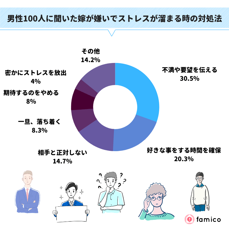 男性100人に聞いた妻が嫌いでストレスが溜まる時の対処法