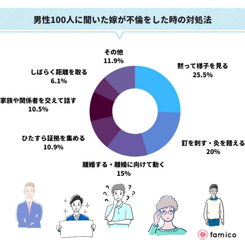 男性100人に聞いた妻が不倫をした時の対処法