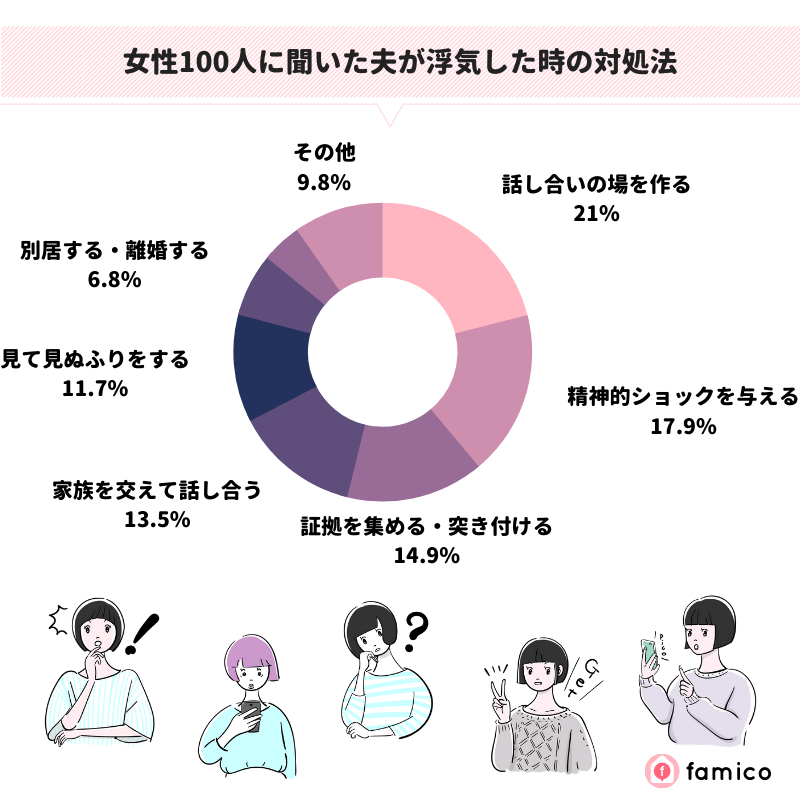 女性100人に聞いた夫が浮気した時の対処法