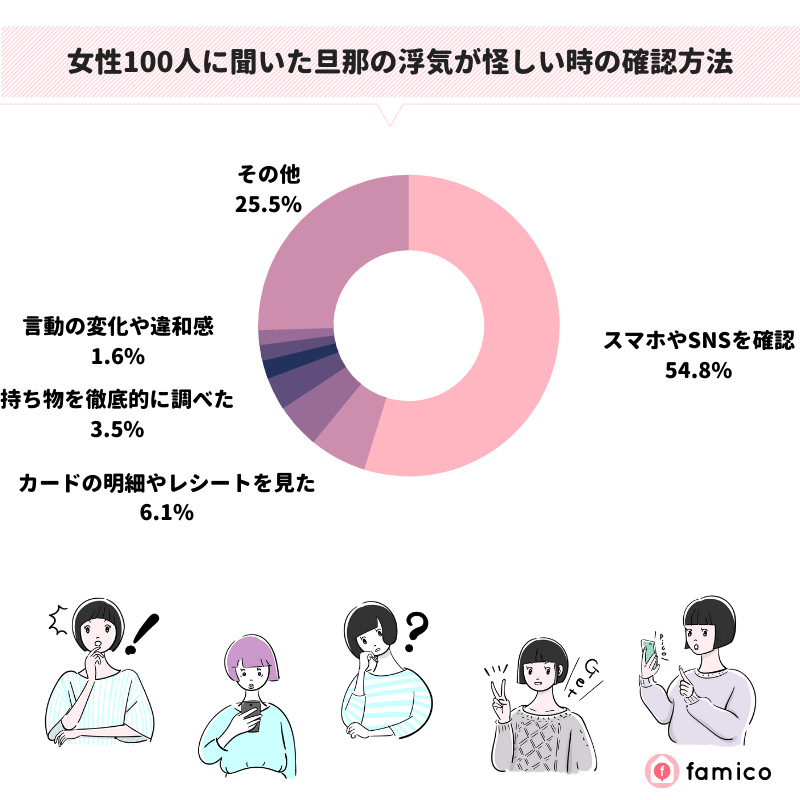 女性100人に聞いた旦那の浮気が怪しい時の確認方法