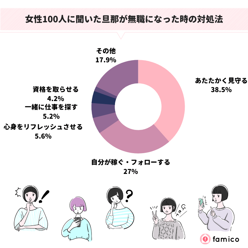 女性100人に聞いた旦那が無職になった時の対処法