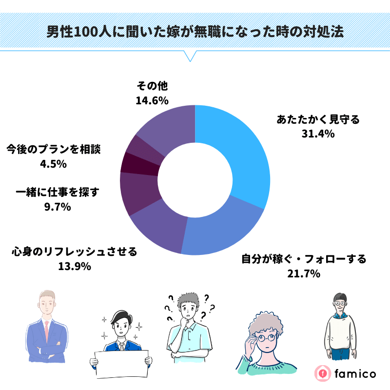 男性100人に聞いた妻が無職になった時の対処法