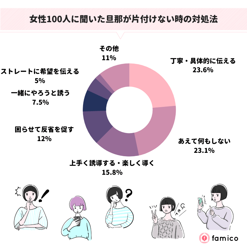 女性100人に聞いた旦那が片付けない時の対処法