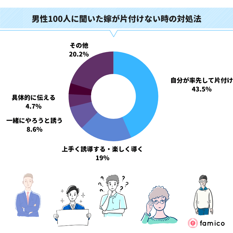 男性100人に聞いた妻が片付けない時の対処法