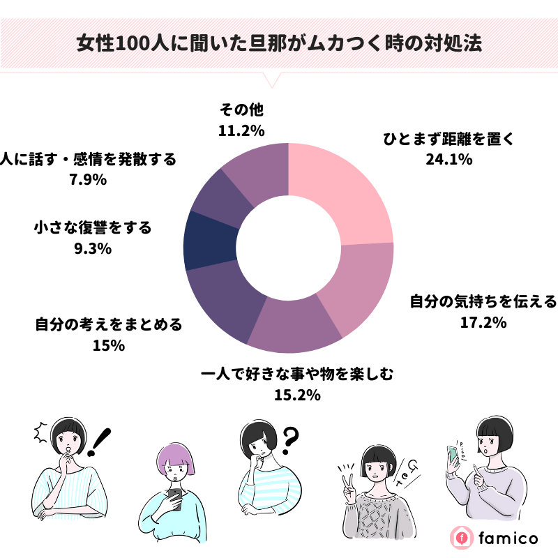 女性100人に聞いた旦那がムカつく時の対処法