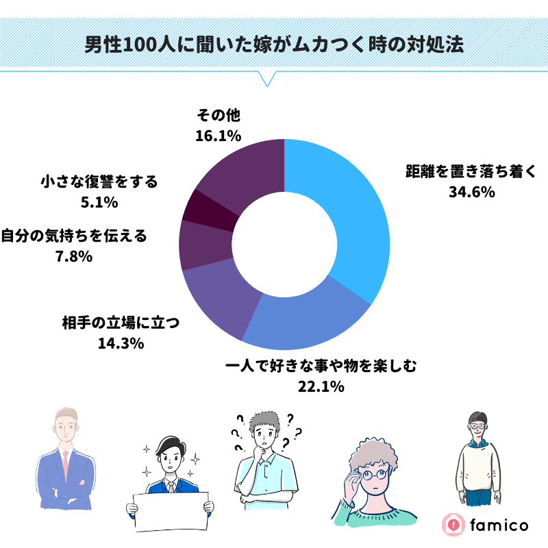 男性100人に聞いた妻がムカつく時の対処法