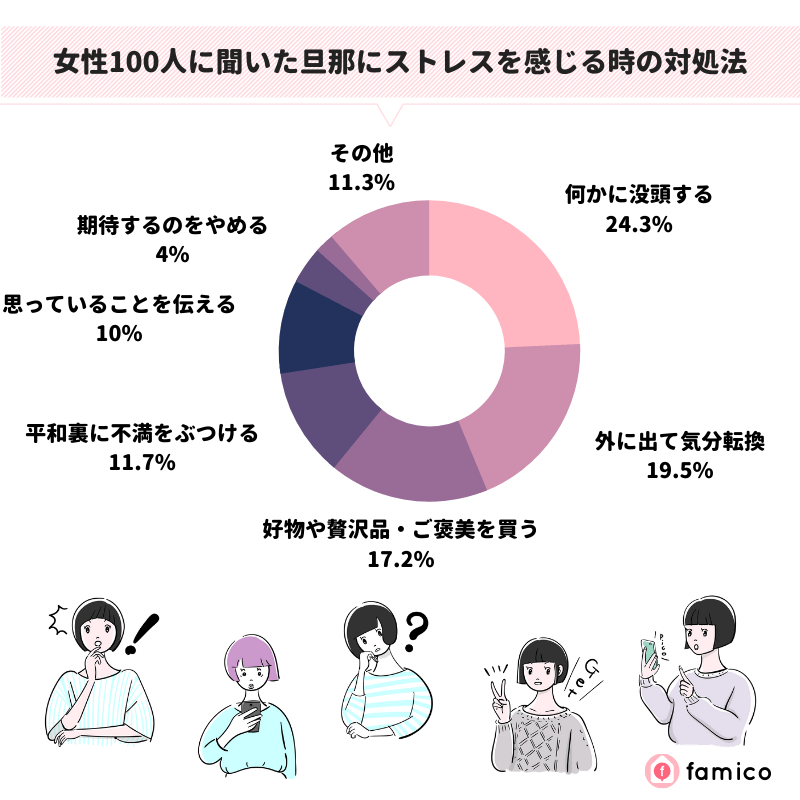 女性100人に聞いた旦那にストレスを感じる時の対処法