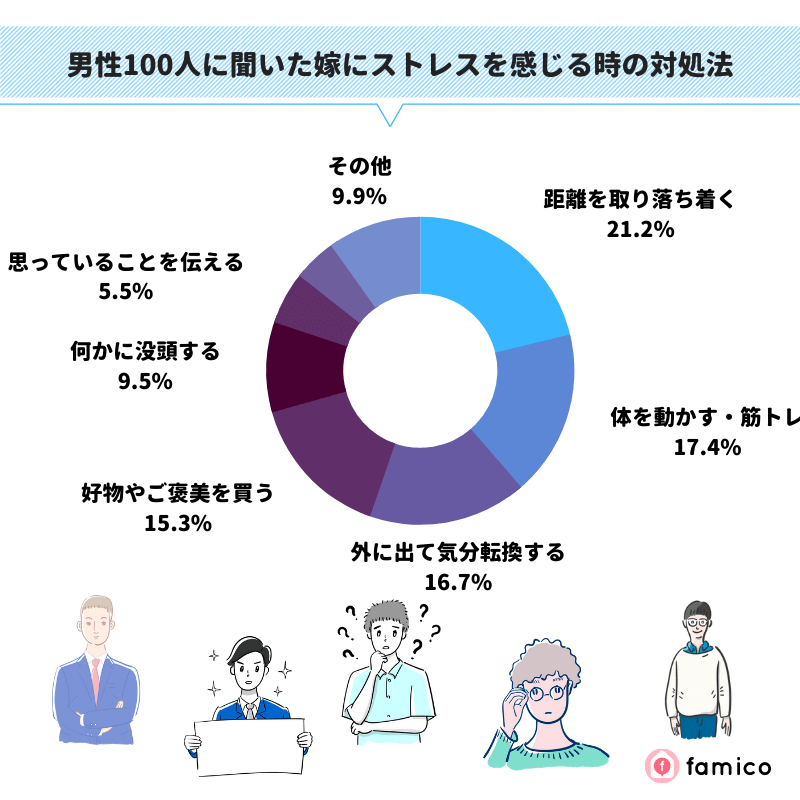 男性100人に聞いた妻にストレスを感じる時の対処法