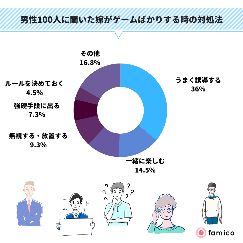 男性100人に聞いた妻がゲームばかりする時の対処法