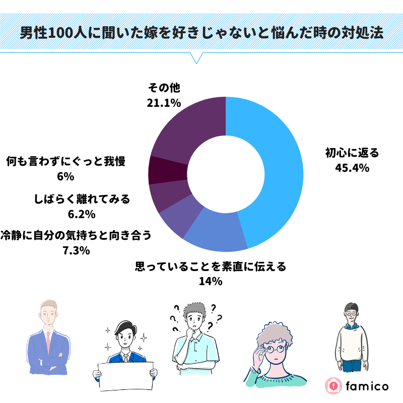 男性100人に聞いた妻を好きじゃないと悩んだ時の対処法